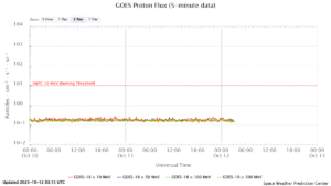 GOES プロトンフラックス(NOAA)