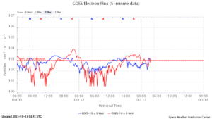 GOES電子フラックス(NOAA)