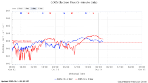 GOES電子フラックス(NOAA)