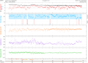リアルタイム太陽風(NOAA)