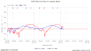 GOES電子フラックス(NOAA)