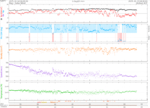 リアルタイム太陽風(NOAA)