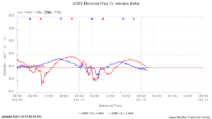 GOES電子フラックス(NOAA)