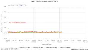 GOES プロトンフラックス(NOAA)