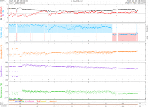 リアルタイム太陽風(NOAA)