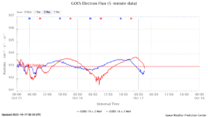 GOES電子フラックス(NOAA)