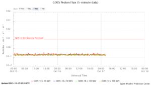 GOES プロトンフラックス(NOAA)