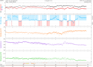 リアルタイム太陽風(NOAA)