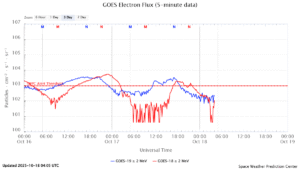 GOES電子フラックス(NOAA)