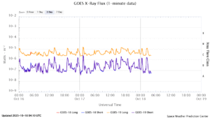 goes x ray flux 1 minute