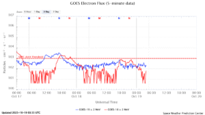 GOES電子フラックス(NOAA)