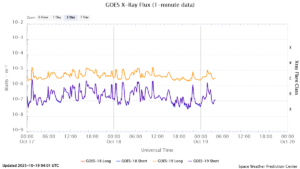 goes x ray flux 1 minute
