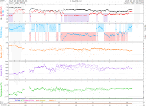 リアルタイム太陽風(NOAA)