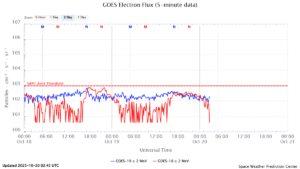 GOES電子フラックス(NOAA)
