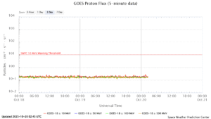 GOES プロトンフラックス(NOAA)