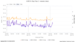goes x ray flux 1 minute
