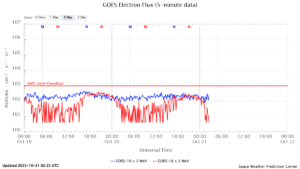 GOES電子フラックス(NOAA)