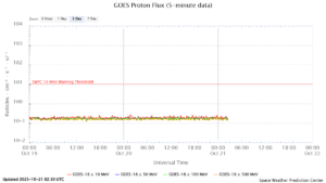 GOES プロトンフラックス(NOAA)