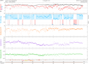 リアルタイム太陽風(NOAA)