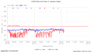 GOES電子フラックス(NOAA)