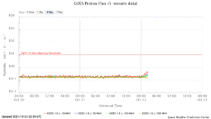GOES プロトンフラックス(NOAA)