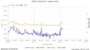 goes x ray flux 1 minute