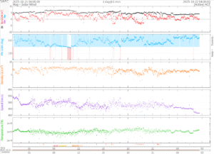 リアルタイム太陽風(NOAA)