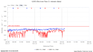 GOES電子フラックス(NOAA)