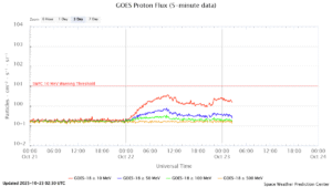 GOES プロトンフラックス(NOAA)