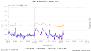 goes x ray flux 1 minute