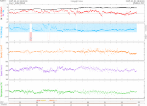 リアルタイム太陽風(NOAA)