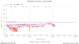 GOES電子フラックス(NOAA)