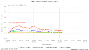 GOES プロトンフラックス(NOAA)