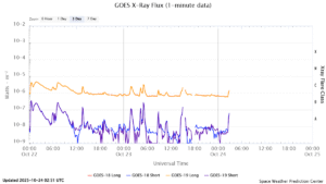 goes x ray flux 1 minute