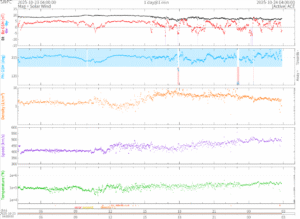 リアルタイム太陽風(NOAA)