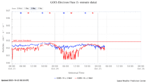 GOES電子フラックス(NOAA)