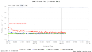 GOES プロトンフラックス(NOAA)