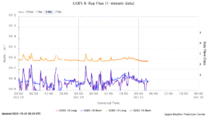 goes x ray flux 1 minute