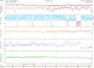 リアルタイム太陽風(NOAA)