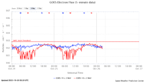 GOES電子フラックス(NOAA)