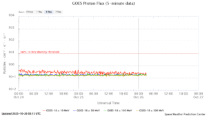 GOES プロトンフラックス(NOAA)