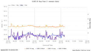 goes x ray flux 1 minute