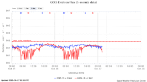 GOES電子フラックス(NOAA)