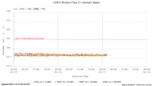 GOES プロトンフラックス(NOAA)