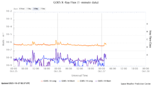 goes x ray flux 1 minute