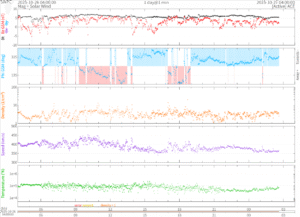 リアルタイム太陽風(NOAA)