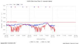 GOES電子フラックス(NOAA)