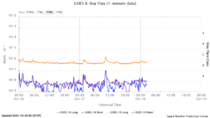 goes x ray flux 1 minute