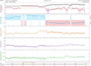 リアルタイム太陽風(NOAA)