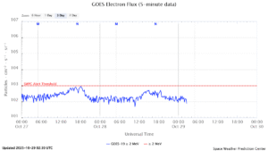 GOES電子フラックス(NOAA)